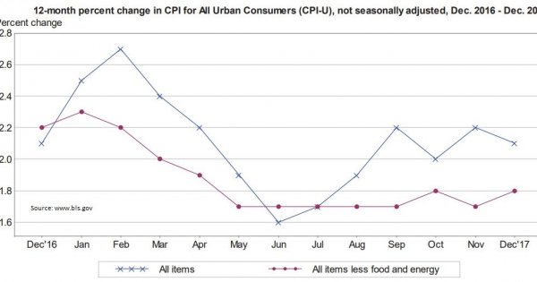 December 2017 Consumer Price Index | Atlas Indicators Investment Advisors